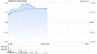 光通信概念股全线走高 鸿腾精密涨逾15%长飞光纤光缆涨逾11%
