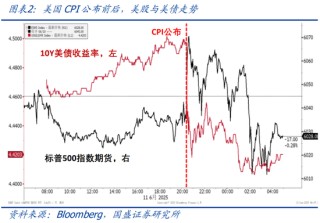 国盛宏观熊园：关税为何没有推升美国通胀？