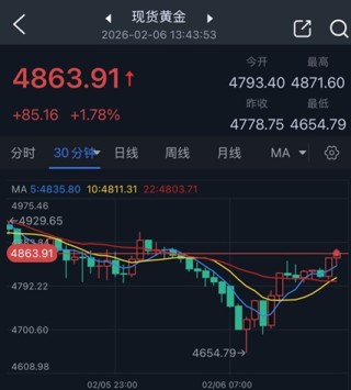 黄金崩跌后突然大变脸！金价亚盘暴涨85美元 FXStreet分析师金价技术分析