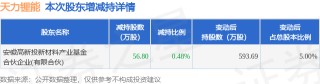 11月10日天力锂能发布公告，股东减持56.8万股