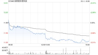 大摩：降金斯瑞生物科技目标价至16.5港元 维持“增持”评级