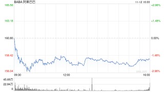 阿里巴巴据悉拟全面改造旗舰AI应用 力争赶超ChatGPT