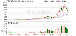 海欣食品：连续3个交易日内收盘价格跌幅偏离值累计超过20%