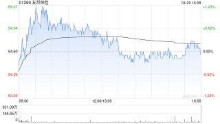 友邦保险第一季新业务价值上升13%至14.97亿美元