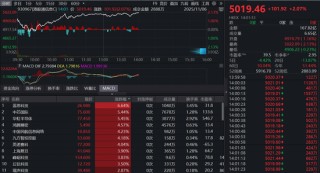 港股芯片产业链爆发 中芯国际华虹半导体携手涨超5%！港股信息技术ETF(159131)即将上市！标的指数盘中涨超2%