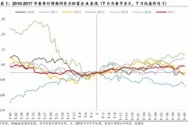 陈果：春季行情演化论与内需机会探讨