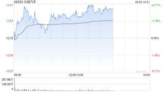 里昂：下调长城汽车目标价至15港元 维持“跑赢大市”评级