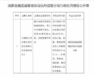 江西崇仁农村商业银行被罚150万元：重大关联交易未经审查和审批等