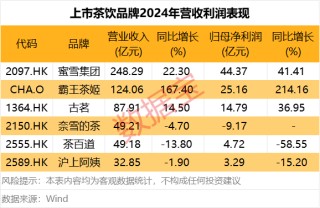 沪上阿姨上市首日大涨！新茶饮赛道起飞，供应链黑马名单曝光