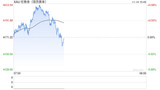 黄金韧性能否持续？利空出尽竟不跌，央行还能撑多久？