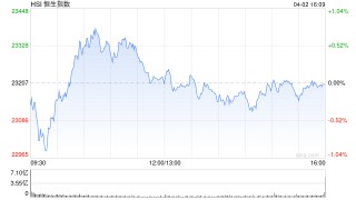 收评：港股恒指跌0.02% 科指涨0.35% 重型机械股走强