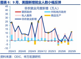 赵伟：跟随市场——9月非农点评与12月美联储降息展望