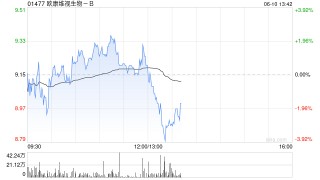 欧康维视生物-B：OT-802在中国开展III期临床试验的临床试验授权获批