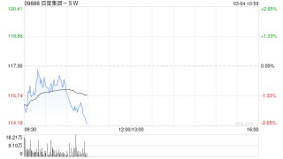 大和：重申百度集团-SW“买入”评级 看好昆仑芯分拆带来重估机会