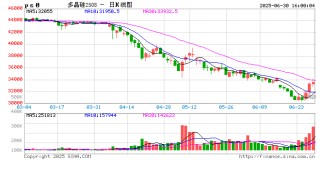 收评|国内期货主力合约涨跌互现，多晶硅涨超4%