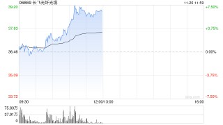 长飞光纤光缆午前涨近7% 机构看好AI数通驱动增长