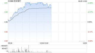 内银股早盘集体回暖 民生银行涨超4%工商银行涨超3%