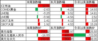 中加基金配置周报|国内通胀回升，中东局势持续加剧