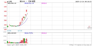 开盘|国内期货主力合约涨跌不一 铂期货触及涨停