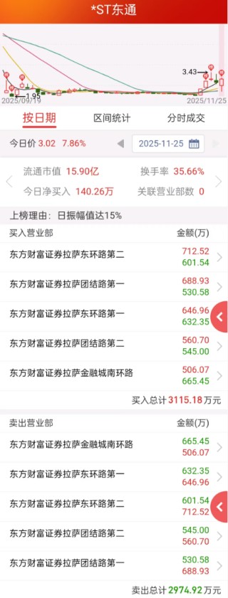 300379，重大违法强制退市！2年前才融资22亿，上市11年累计融资近36亿元