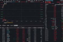 超跌反弹！互联网券商领涨，东方财富猛攻超7%，金融科技ETF华宝（159851）放量涨超3%资金涌入