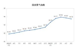 国家统计局：1-5月份全国房地产开发投资36234亿元，同比下降10.7%