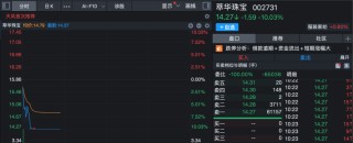 盘中突发，黄金首饰板块跳水！002731，跌停！