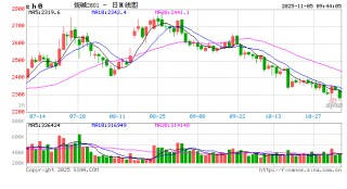 开盘|国内期货主力合约大面积飘绿 集运欧线涨超2%