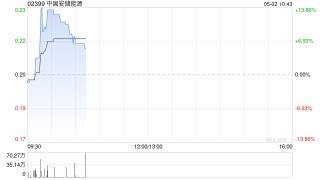 中国安储能源将于5月2日上午起复牌
