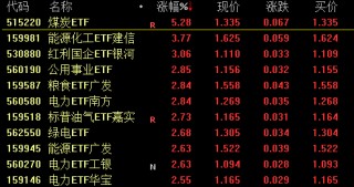 煤炭ETF大涨5.28%领跑！能源资源类ETF集体走强 选这个平台借“基”把握双主线投资机会