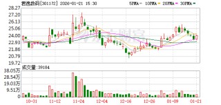 君逸数码：公司近期出资控股的上海兀隼科技有限公司主要聚焦AI金融科技领域的研发与销售