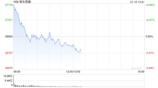 午评：港股恒指跌0.27% 科指跌0.22% 中资券商股普跌 商业航天概念回暖 泡泡玛特跌超4%
