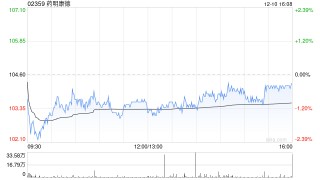 药明康德遭Qatar Investment Authority减持86.94万股 每股作价为约102.77港元