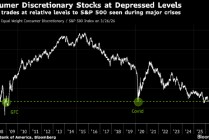 美国银行策略师Hartnett建议做多消费股 押注战后的“政策恐慌”
