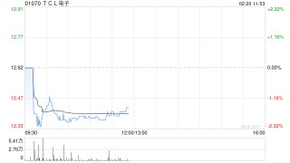 华创证券：首予TCL电子“强推”评级 目标价16港元