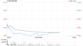 中银国际：升周大福目标价至18.1港元 下半财年展望更加乐观