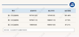 第四次石油危机逼近：霍尔木兹断航，2000万桶/日供应中断，规模远超1973年
