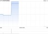 帝国科技集团完成发行合共1.415亿股配售股份
