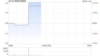 帝国科技集团完成发行合共1.415亿股配售股份