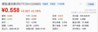 涨疯了，狂飙190%！创新药新星港股首秀，“旺”到不行！