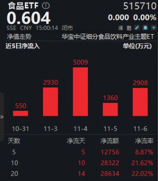 茅台业绩说明会释放重要信号！吃喝板块持续底部震荡，食品ETF（515710）近10日吸金超2.8亿元！