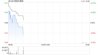凯知乐国际盘中涨逾12% 携手Jazwares首发HELLO KITTY AND FRIENDS玩具