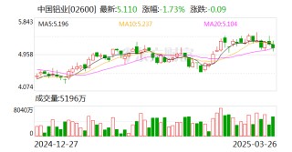 中国铝业：2024年净利润124亿元，同比增长85.38%