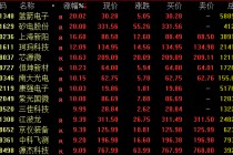 尾盘拉升！301348、301629，20%涨停