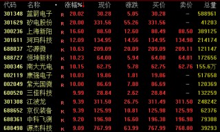 尾盘拉升！301348、301629，20%涨停