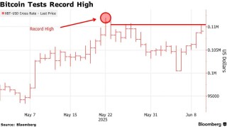 比特币创历史新高后回调企稳，监管松绑与资金涌入成焦点