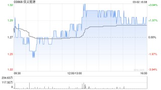 国金证券：维持信义能源“买入”评级 融资成本持续下降