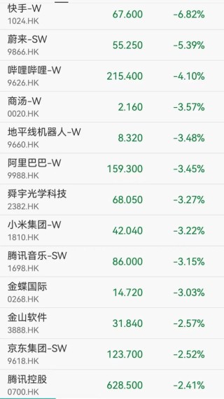 港股科技股调整，蔚来跌超5%，小米跌超3%