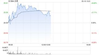 古茗早盘一度涨超6% 获纳入恒生综合指数成份股