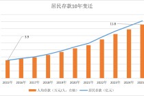 最新金融数据看“钱袋子”：去年人均存款11.8万，居民多存少贷，超七成存定期